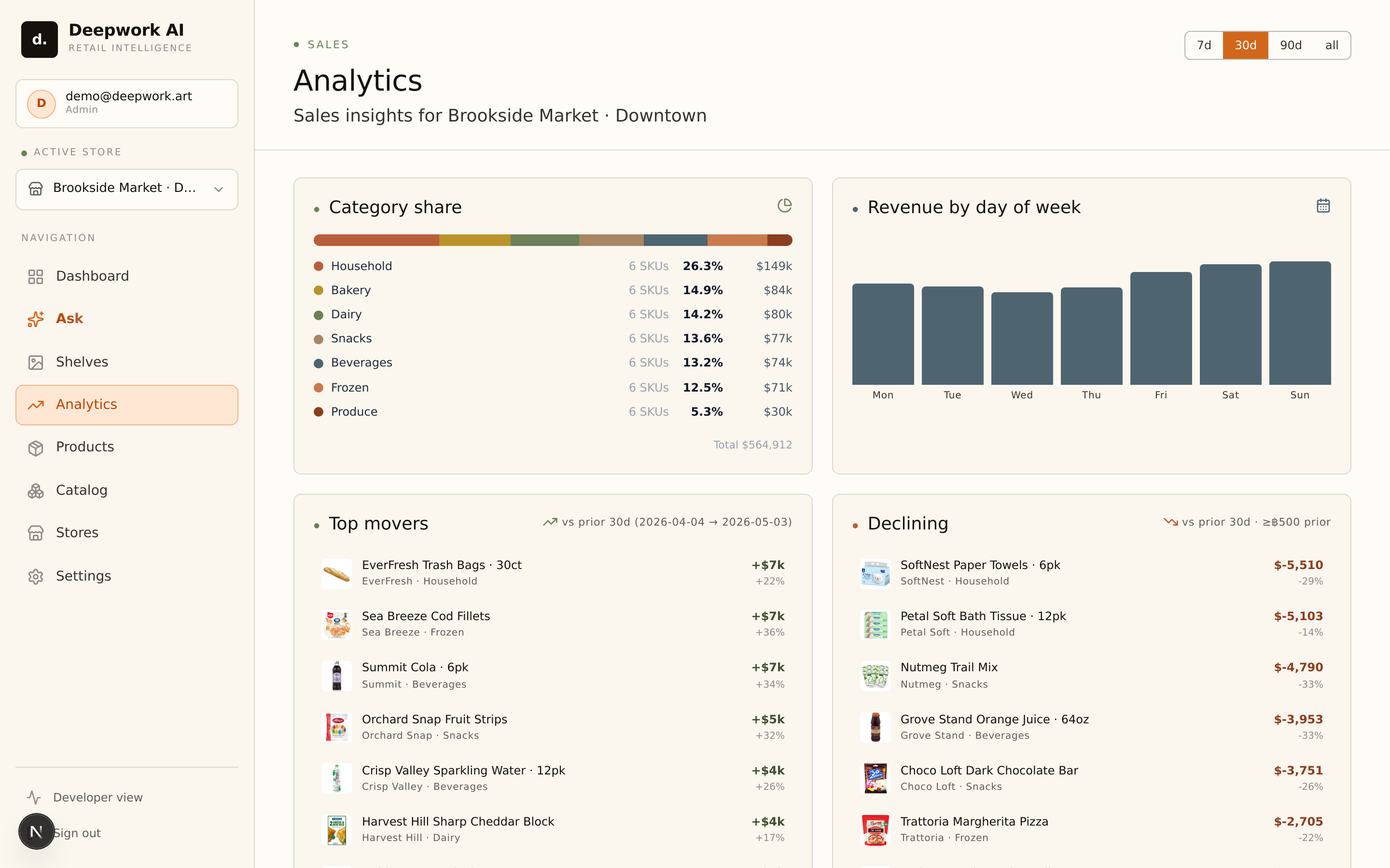 Analytics view showing category share, revenue by day of week, and which products are climbing versus declining.